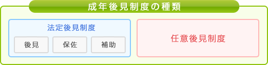 成年後見の種類 ●法定後見制度（後見・保佐・補助）●任意後見制度