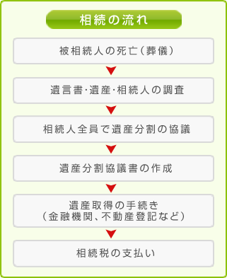 <相続の流れ>被相続人の死亡(葬儀)→遺言書・遺産・相続人の調査→相続人全員で遺産分割の協議
→遺産分割協議書の作成→遺産取得の手続き(金融機関、不動産登記など)→相続税の支払い